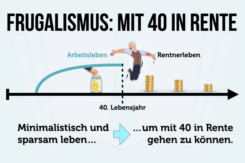 Ist möglicherweise ein Bild von 1 Person und Text „FRUGALISMUS: MIT 40 IN RENTE Arbeitsleben Rentnerleben 40. Lebensjahr Minimalistisch und sparsam leben... ...um mit 40 in Rente gehen zu können.“